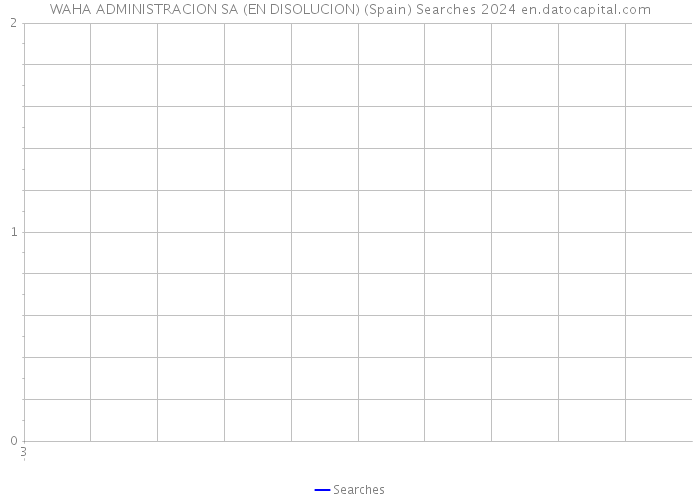 WAHA ADMINISTRACION SA (EN DISOLUCION) (Spain) Searches 2024 