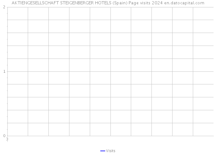 AKTIENGESELLSCHAFT STEIGENBERGER HOTELS (Spain) Page visits 2024 
