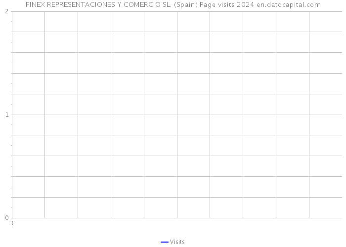 FINEX REPRESENTACIONES Y COMERCIO SL. (Spain) Page visits 2024 