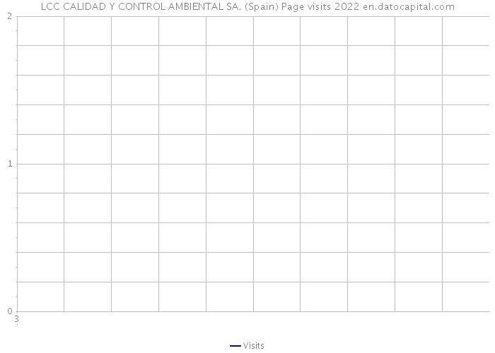 LCC CALIDAD Y CONTROL AMBIENTAL SA. (Spain) Page visits 2022 