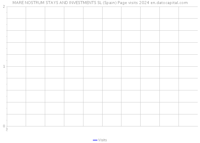 MARE NOSTRUM STAYS AND INVESTMENTS SL (Spain) Page visits 2024 