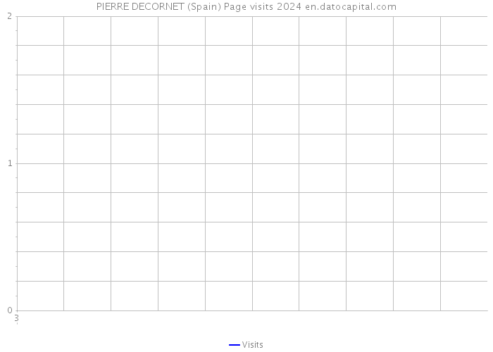 PIERRE DECORNET (Spain) Page visits 2024 