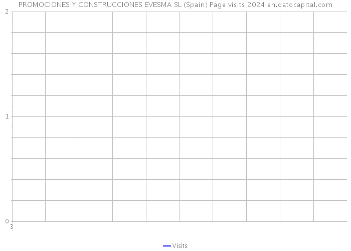 PROMOCIONES Y CONSTRUCCIONES EVESMA SL (Spain) Page visits 2024 