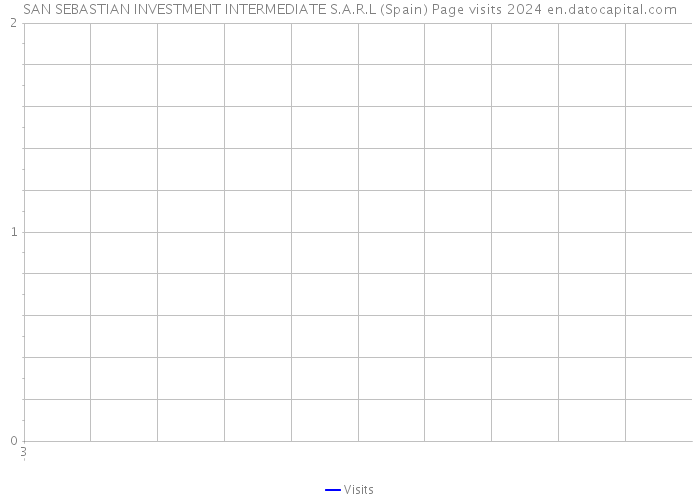 SAN SEBASTIAN INVESTMENT INTERMEDIATE S.A.R.L (Spain) Page visits 2024 