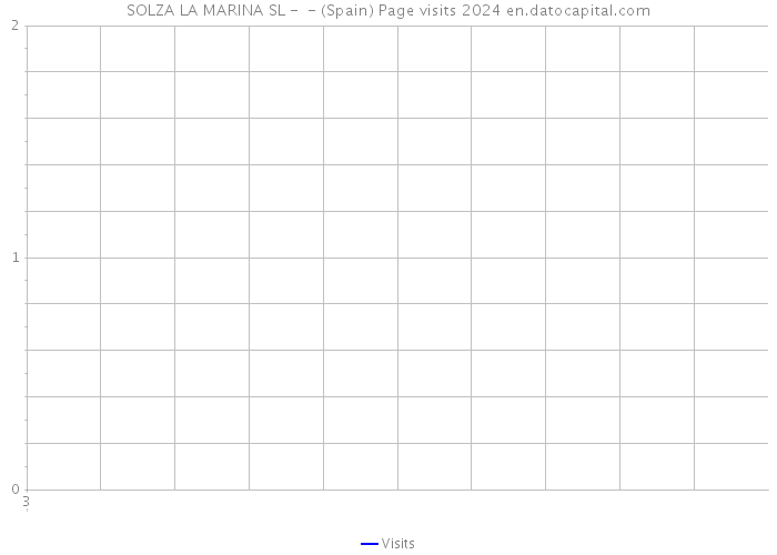 SOLZA LA MARINA SL - - (Spain) Page visits 2024 