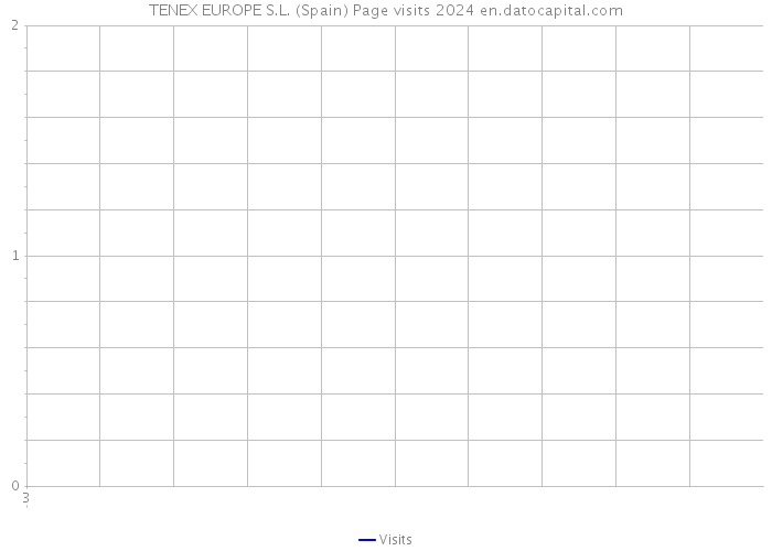 TENEX EUROPE S.L. (Spain) Page visits 2024 
