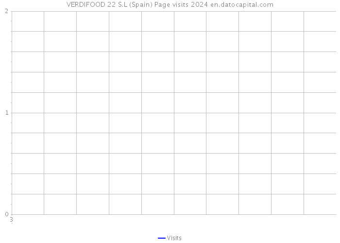 VERDIFOOD 22 S.L (Spain) Page visits 2024 