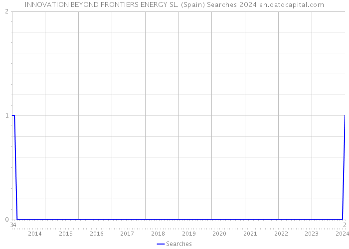 INNOVATION BEYOND FRONTIERS ENERGY SL. (Spain) Searches 2024 