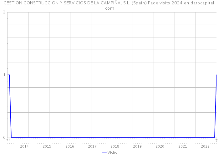GESTION CONSTRUCCION Y SERVICIOS DE LA CAMPIÑA, S.L. (Spain) Page visits 2024 