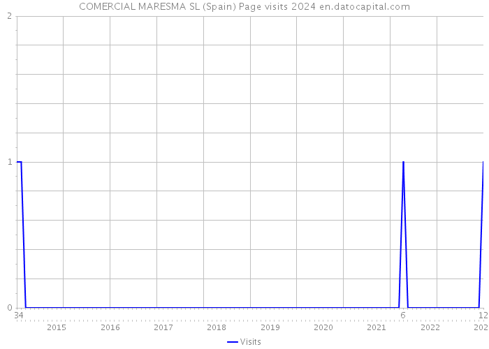 COMERCIAL MARESMA SL (Spain) Page visits 2024 