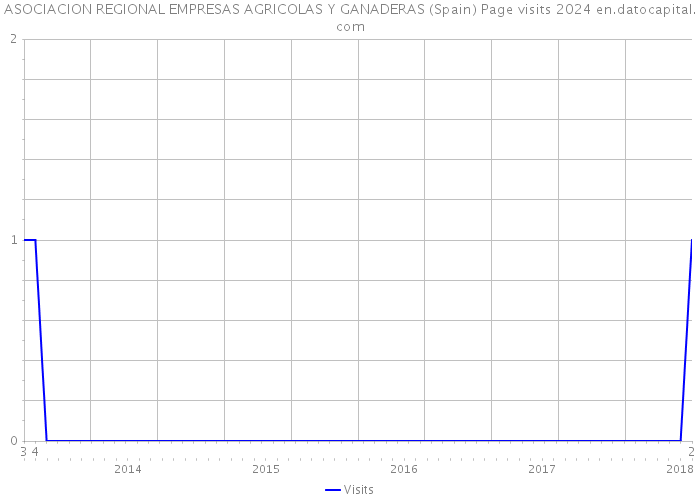 ASOCIACION REGIONAL EMPRESAS AGRICOLAS Y GANADERAS (Spain) Page visits 2024 