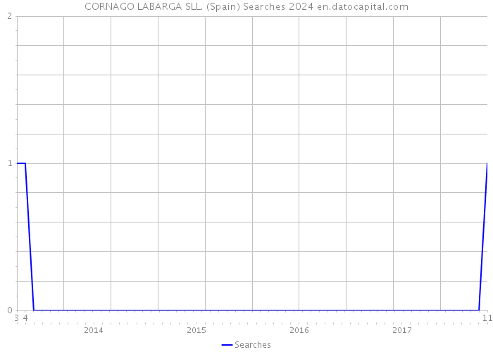 CORNAGO LABARGA SLL. (Spain) Searches 2024 
