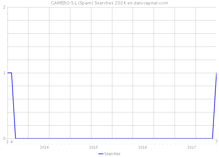 GAMERO S.L (Spain) Searches 2024 