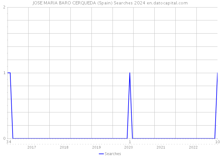 JOSE MARIA BARO CERQUEDA (Spain) Searches 2024 