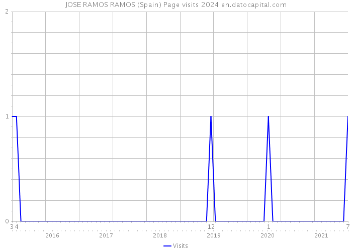 JOSE RAMOS RAMOS (Spain) Page visits 2024 