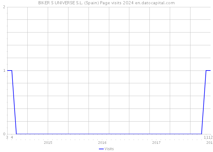 BIKER S UNIVERSE S.L. (Spain) Page visits 2024 