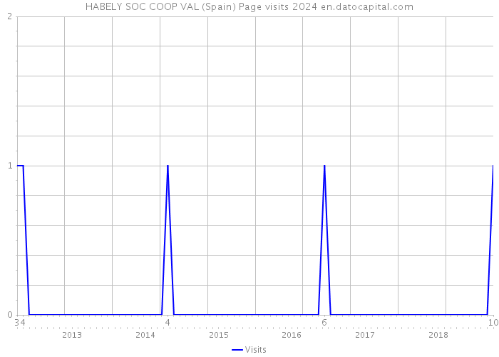 HABELY SOC COOP VAL (Spain) Page visits 2024 