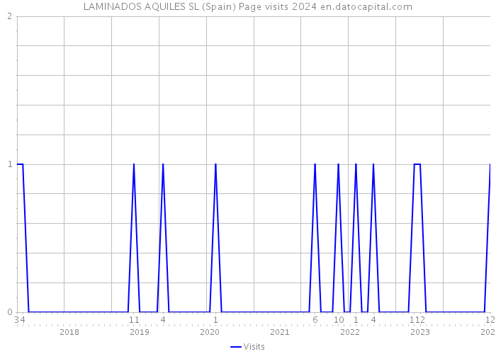 LAMINADOS AQUILES SL (Spain) Page visits 2024 