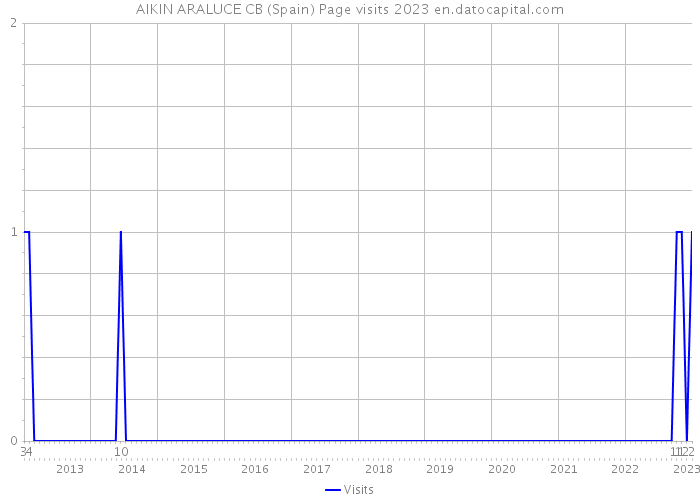 AIKIN ARALUCE CB (Spain) Page visits 2023 