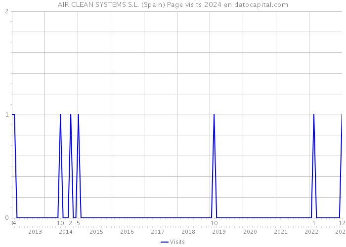 AIR CLEAN SYSTEMS S.L. (Spain) Page visits 2024 