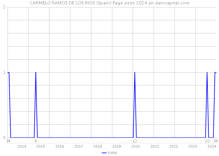 CARMELO RAMOS DE LOS RIOS (Spain) Page visits 2024 
