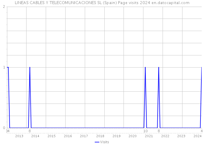 LINEAS CABLES Y TELECOMUNICACIONES SL (Spain) Page visits 2024 