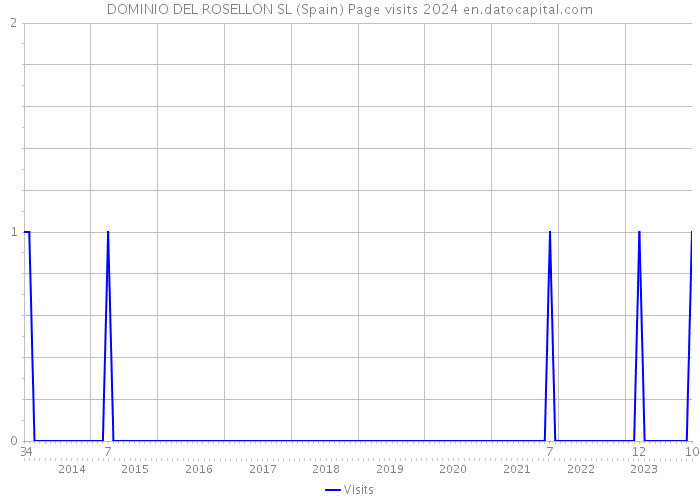 DOMINIO DEL ROSELLON SL (Spain) Page visits 2024 