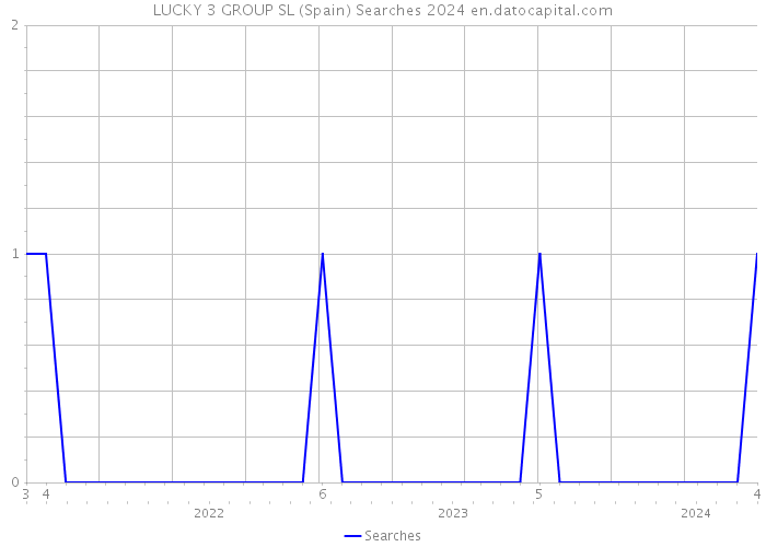 LUCKY 3 GROUP SL (Spain) Searches 2024 