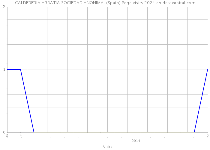 CALDERERIA ARRATIA SOCIEDAD ANONIMA. (Spain) Page visits 2024 