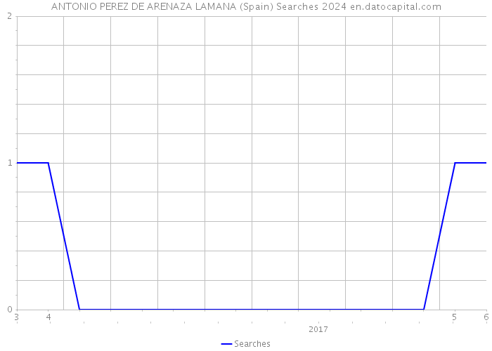 ANTONIO PEREZ DE ARENAZA LAMANA (Spain) Searches 2024 