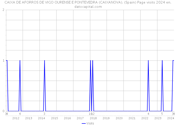 CAIXA DE AFORROS DE VIGO OURENSE E PONTEVEDRA (CAIXANOVA). (Spain) Page visits 2024 