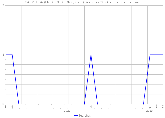 CARMEL SA (EN DISOLUCION) (Spain) Searches 2024 