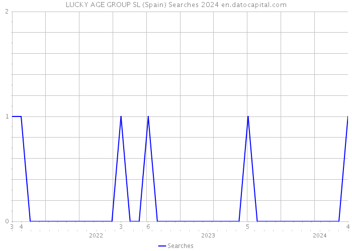LUCKY AGE GROUP SL (Spain) Searches 2024 
