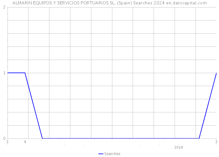 ALMARIN EQUIPOS Y SERVICIOS PORTUARIOS SL. (Spain) Searches 2024 
