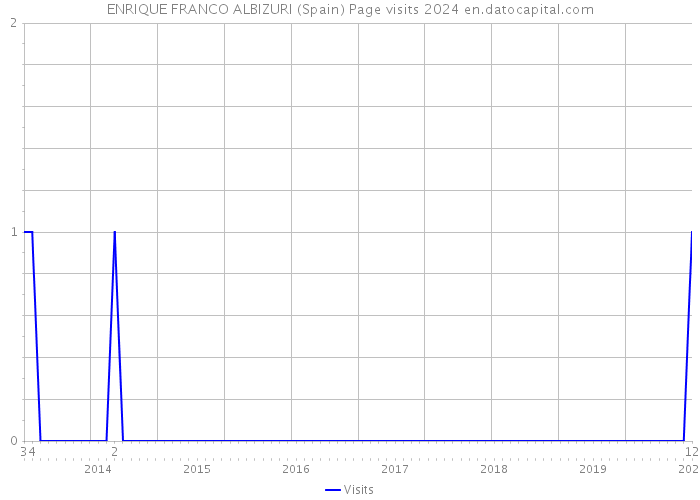 ENRIQUE FRANCO ALBIZURI (Spain) Page visits 2024 