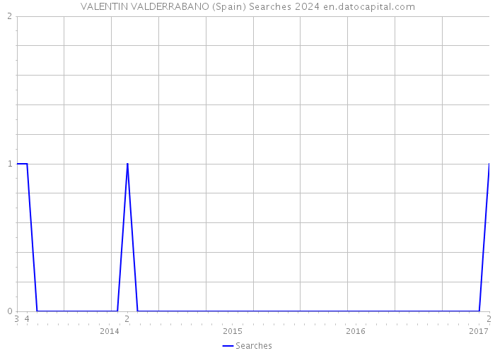 VALENTIN VALDERRABANO (Spain) Searches 2024 