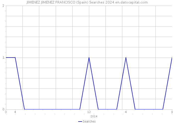 JIMENEZ JIMENEZ FRANCISCO (Spain) Searches 2024 