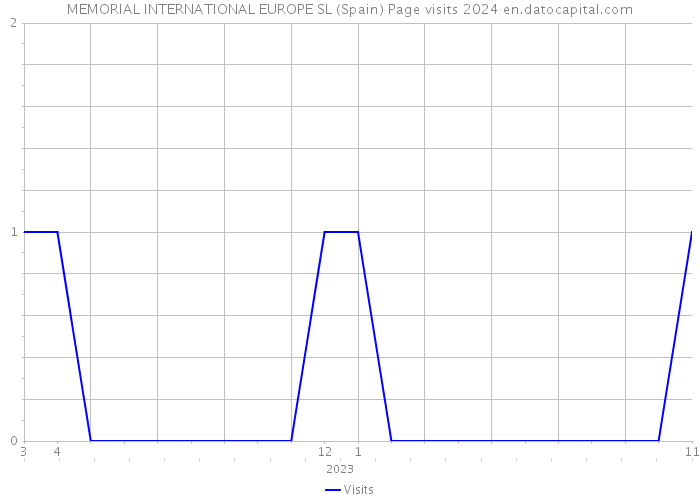 MEMORIAL INTERNATIONAL EUROPE SL (Spain) Page visits 2024 