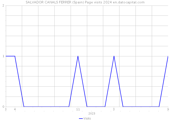 SALVADOR CANALS FERRER (Spain) Page visits 2024 