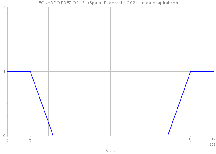 LEONARDO PREZIOSI; SL (Spain) Page visits 2024 