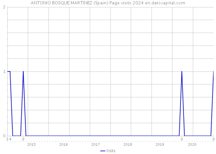 ANTONIO BOSQUE MARTINEZ (Spain) Page visits 2024 
