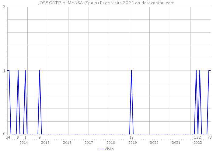 JOSE ORTIZ ALMANSA (Spain) Page visits 2024 
