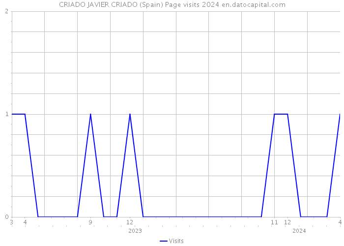CRIADO JAVIER CRIADO (Spain) Page visits 2024 
