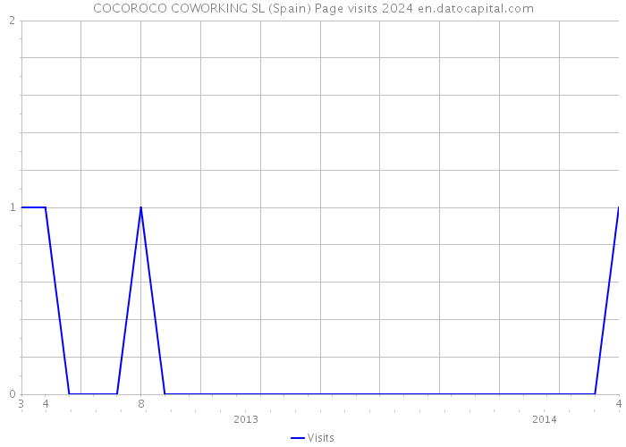 COCOROCO COWORKING SL (Spain) Page visits 2024 