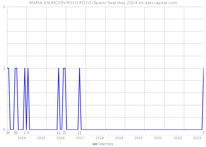 MARIA ASUNCION ROYO ROYO (Spain) Searches 2024 
