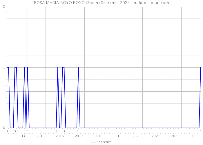 ROSA MARIA ROYO ROYO (Spain) Searches 2024 
