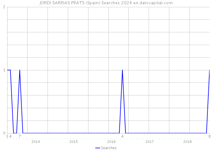 JORDI SARRIAS PRATS (Spain) Searches 2024 
