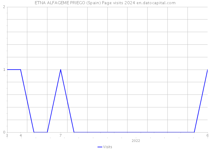 ETNA ALFAGEME PRIEGO (Spain) Page visits 2024 