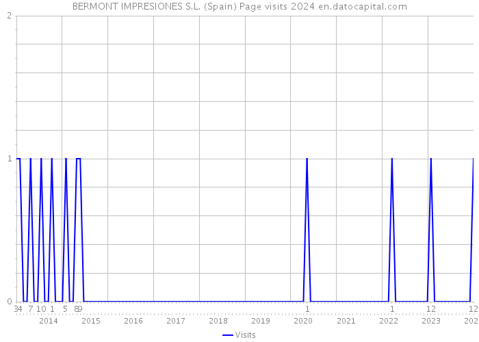 BERMONT IMPRESIONES S.L. (Spain) Page visits 2024 