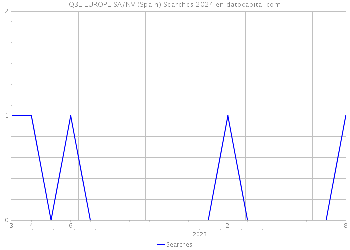 QBE EUROPE SA/NV (Spain) Searches 2024 